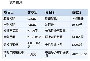 上海雅仕今日申購指南 頂格申購需配市值13萬，聚焦實(shí)業(yè)投資布局